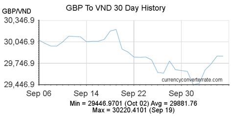 British Pound to Vietnamese Dong Exchange Rate Chart .